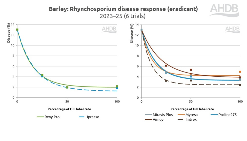 Barley rhynchosporium disease response to fungicides chart (eradicant) 2023–25.